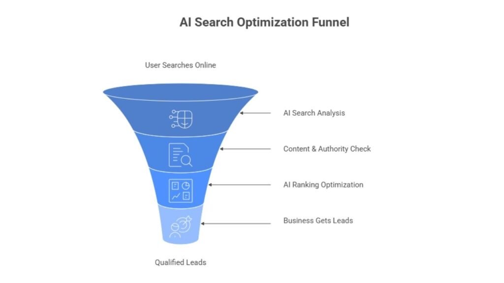AI Search Optimization Australia – Grow Your Business with Advanced AI SEO
