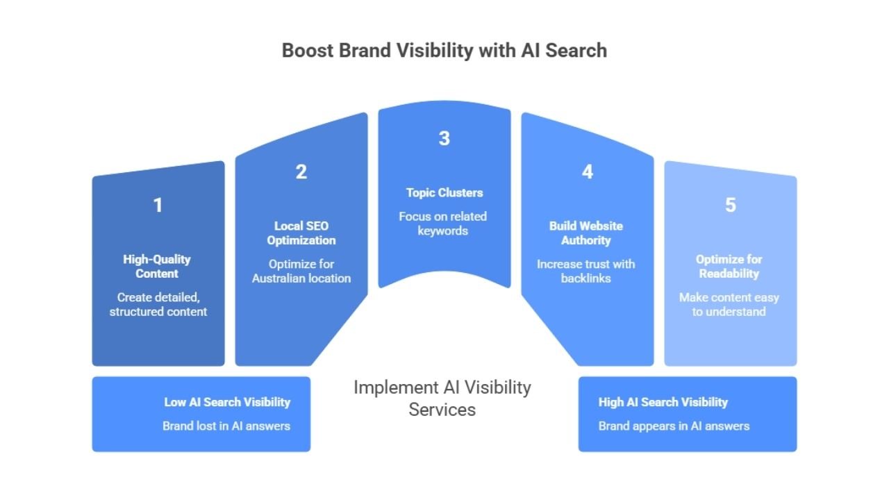 AI Visibility Services in Australia – Boost Your Brand in AI Search
