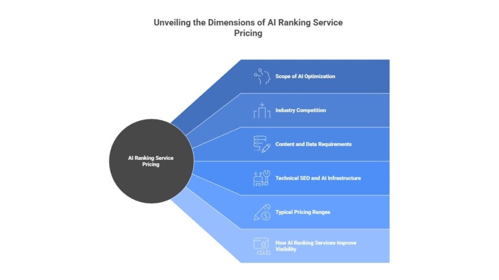 AI Ranking Service Pricing in Australia