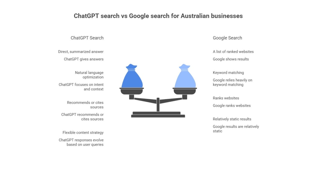ChatGPT Search Compares to Google Search for Australians