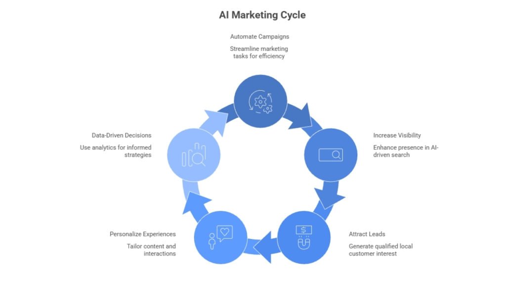AI Marketing Agency Australia