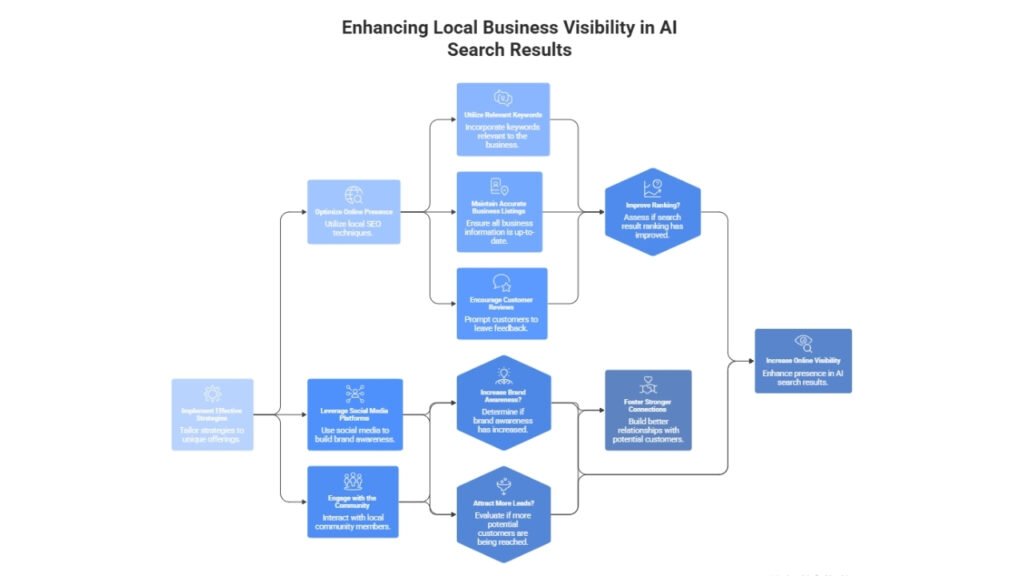 How Local Businesses Can Rank in AI Search Results & Get More Leads