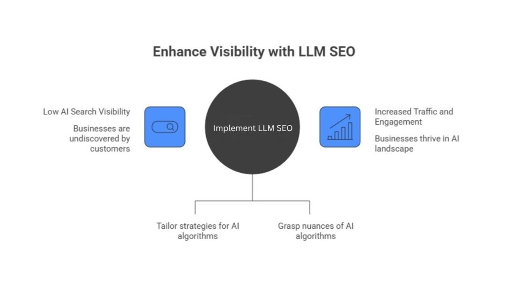LLM SEO How to Get Your Business Found in AI Search