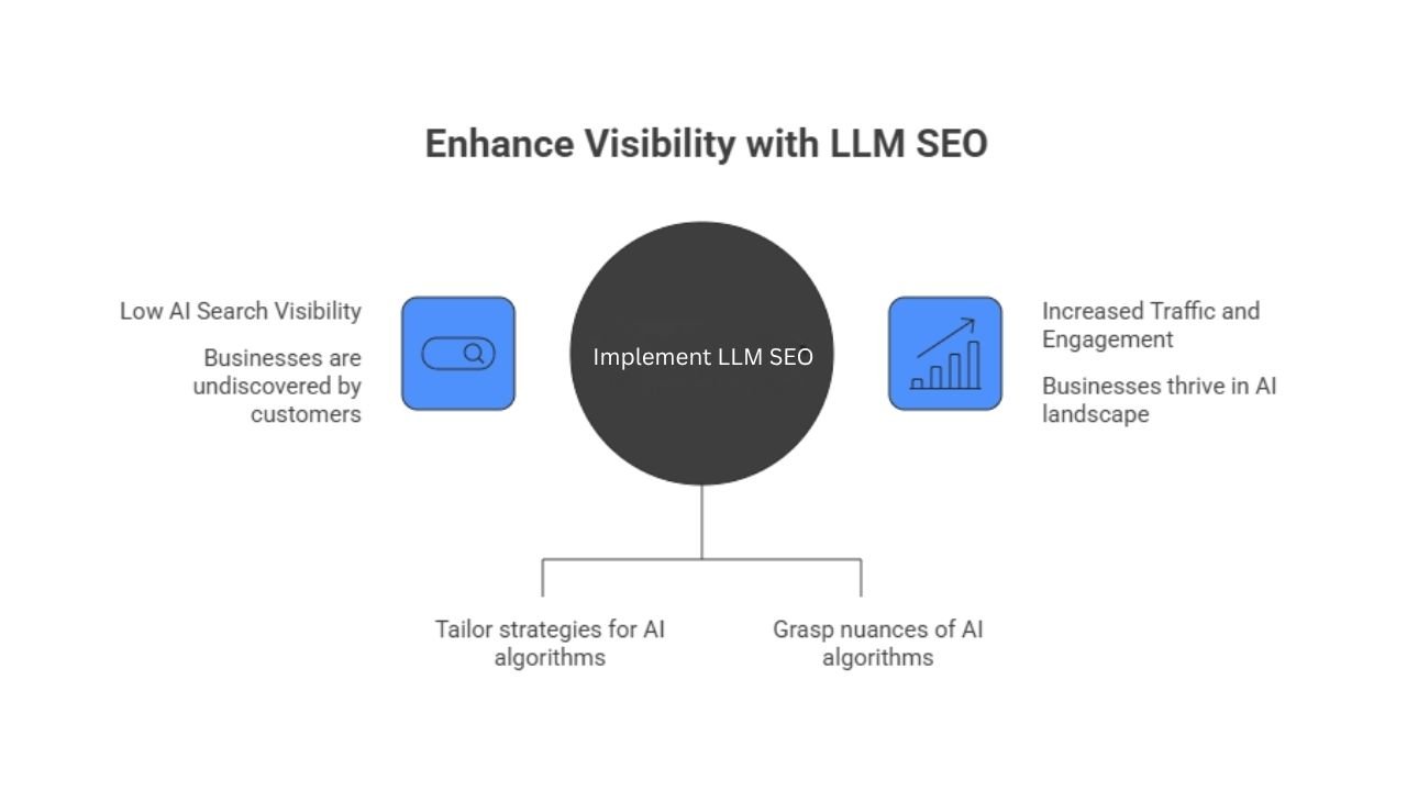 LLM SEO How to Get Your Business Found in AI Search
