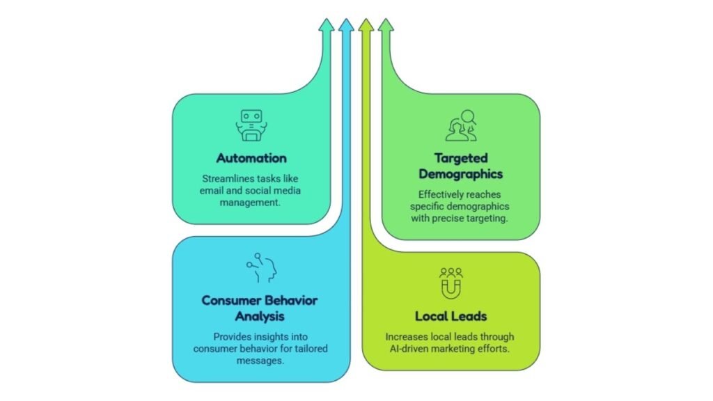 How AI Can Automate Your Marketing and Increase Local Leads