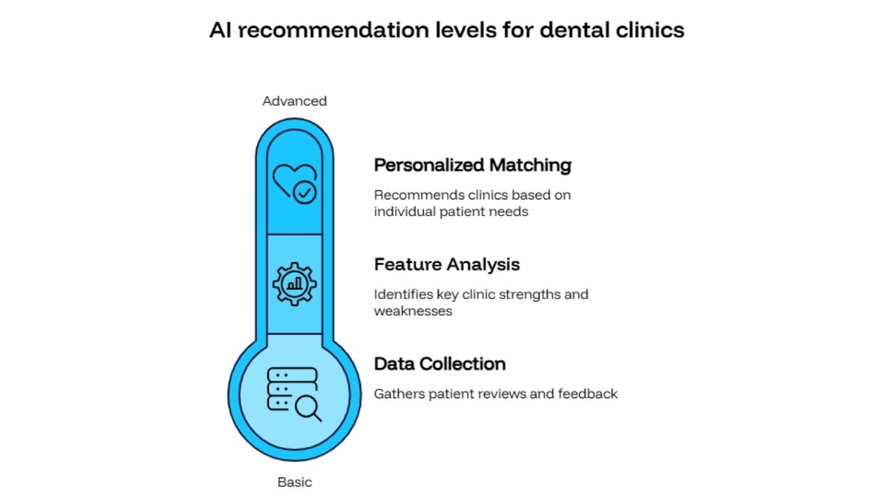 How Dental Clinics Can Get Recommended by AI in 2026