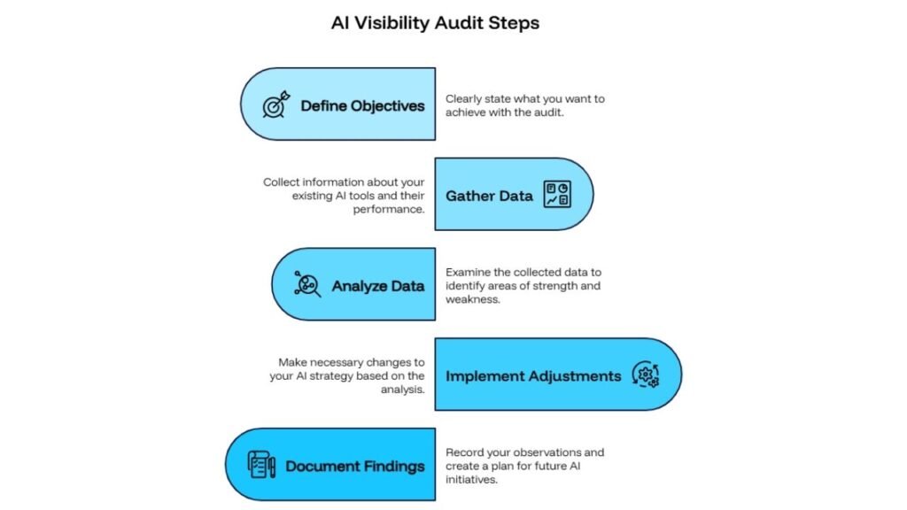 How to Set Up an AI Visibility Audit for Your Business (Step-by-Step)