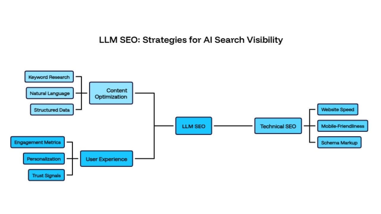 LLM SEO How to Get Your Business Found in AI Search