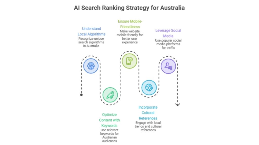 Local SEO Australia 2026 Complete Guide to Rank #1 in Google Maps