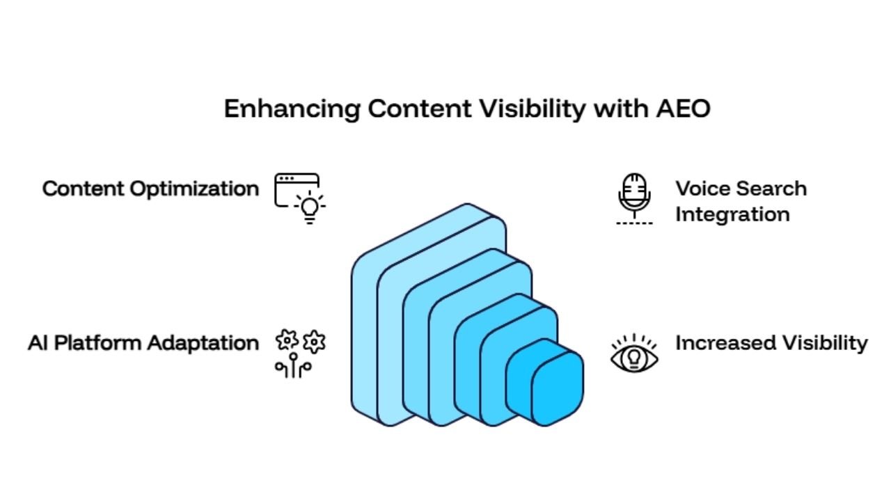 What Is Answer Engine Optimisation (AEO) And Why It Matters in 2026