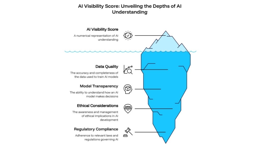 What Is an AI Visibility Score (And How Is It Calculated)