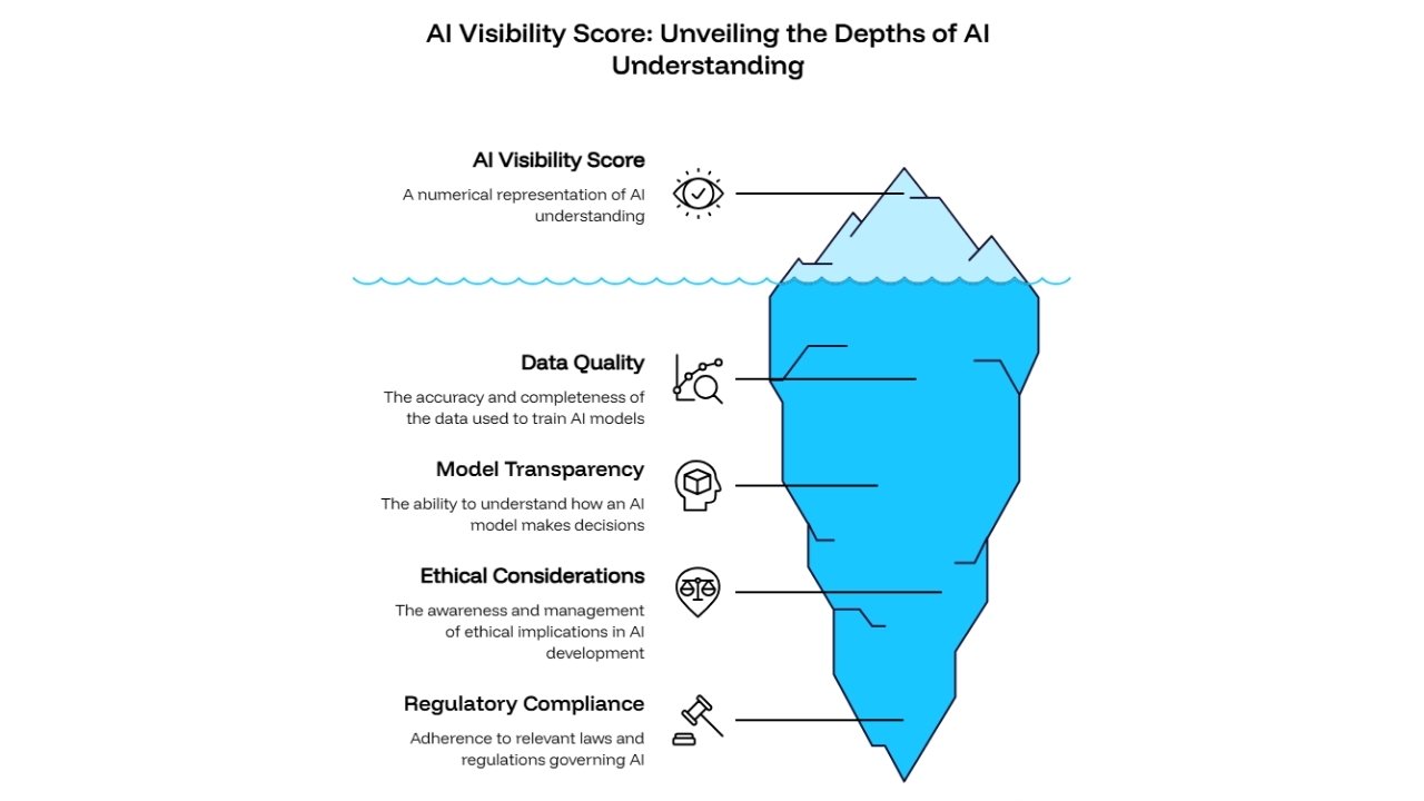 What Is an AI Visibility Score (And How Is It Calculated)