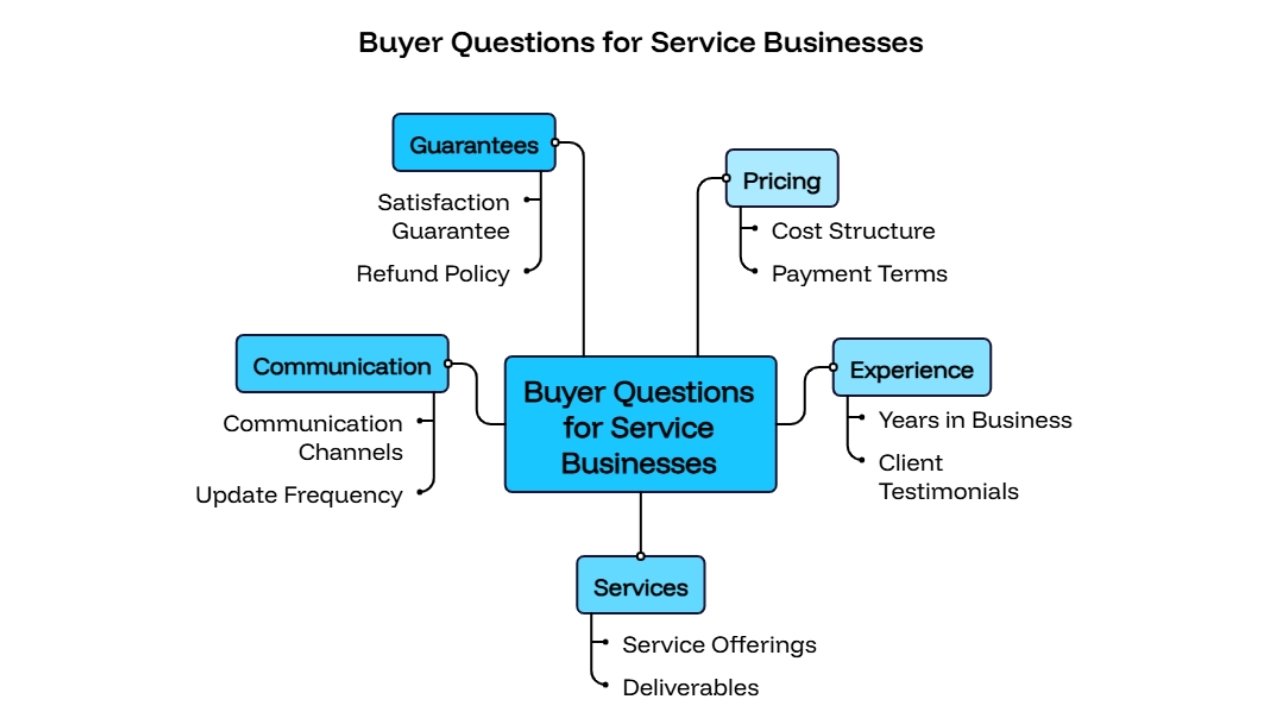 10 Questions Buyers Ask ChatGPT Before Hiring a Service Business