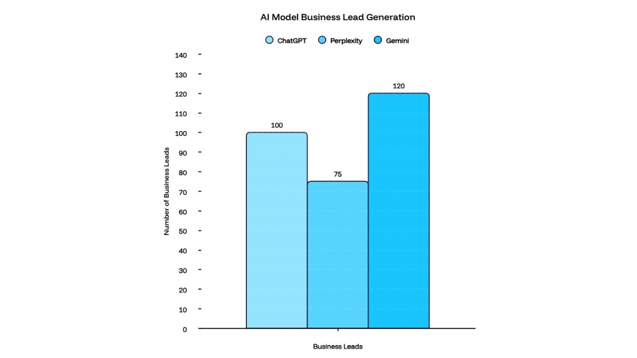 ChatGPT vs Perplexity vs Gemini Which AI Sends the Most Business Leads