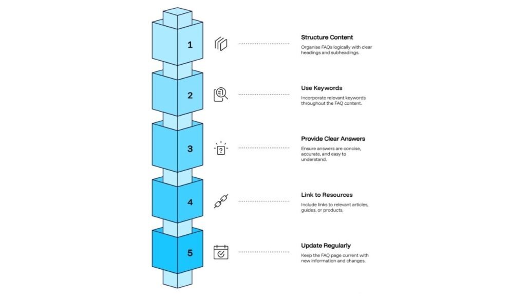 How to Optimise Your FAQ Page So AI Tools Use It As a Source